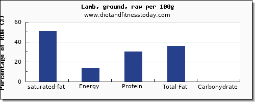 saturated fat and nutrition facts in lamb per 100g